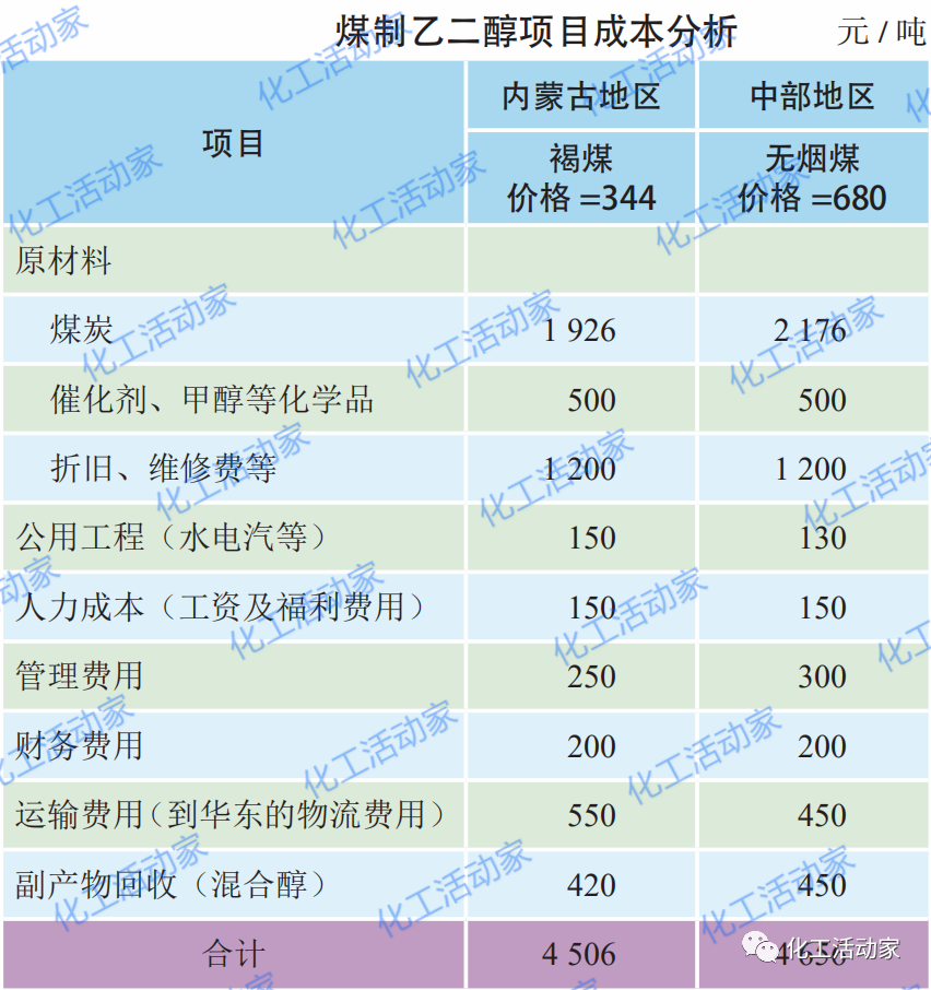 煤制乙二醇,竞争力究竟几何?的图9